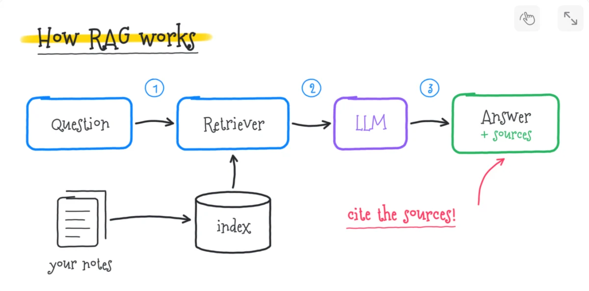 A drawing block: a hand-drawn diagram of how retrieval-augmented generation works, from question to answer with sources